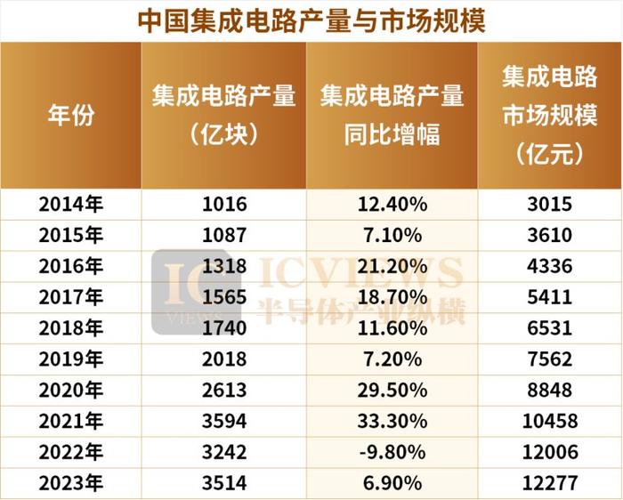 中国集成电路出口额突破千亿美元大关，彰显产业崛起新动能